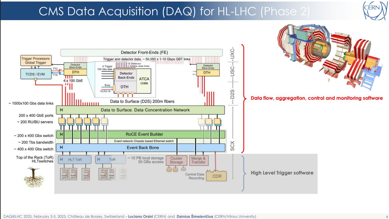 Technical diagram related to CERN data-acquisition software work